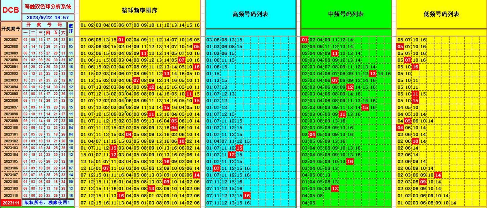 双色球第2023111期海融看图说号之双色遗漏分析(资深达人)
