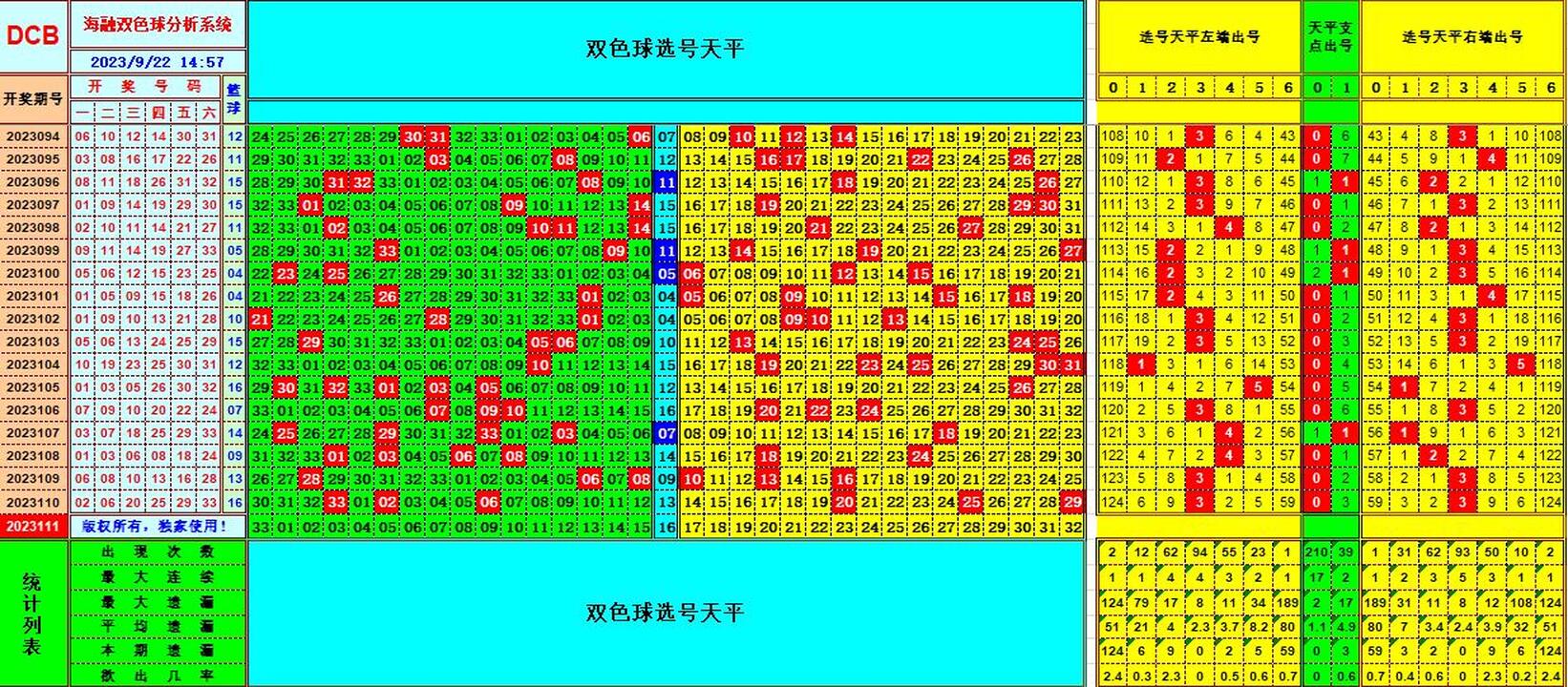 双色球第2023111期海融看图说号之双色遗漏分析(资深达人)