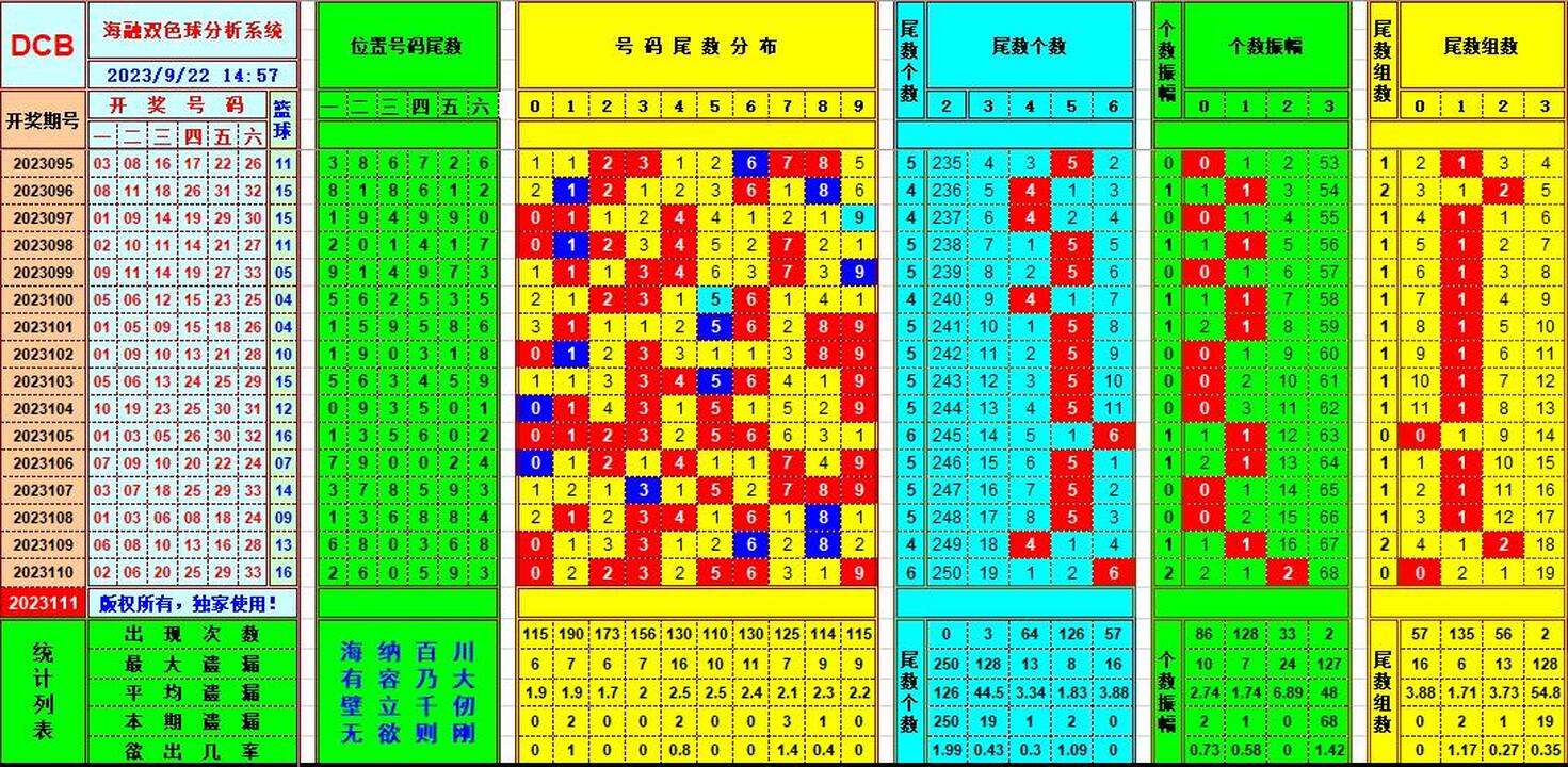 双色球第2023111期海融看图说号之双色遗漏分析(资深达人)