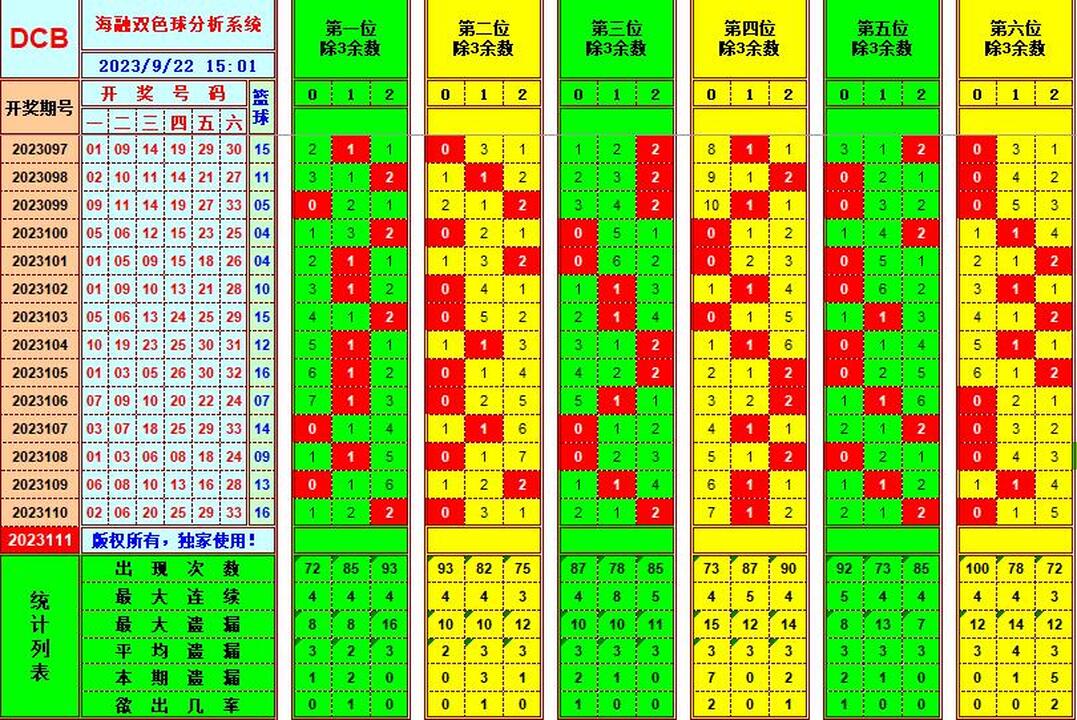 双色球第2023111期海融看图说号之双色遗漏分析(资深达人)