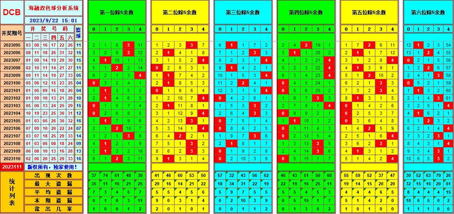双色球第2023111期海融看图说号之双色遗漏分析(资深达人)
