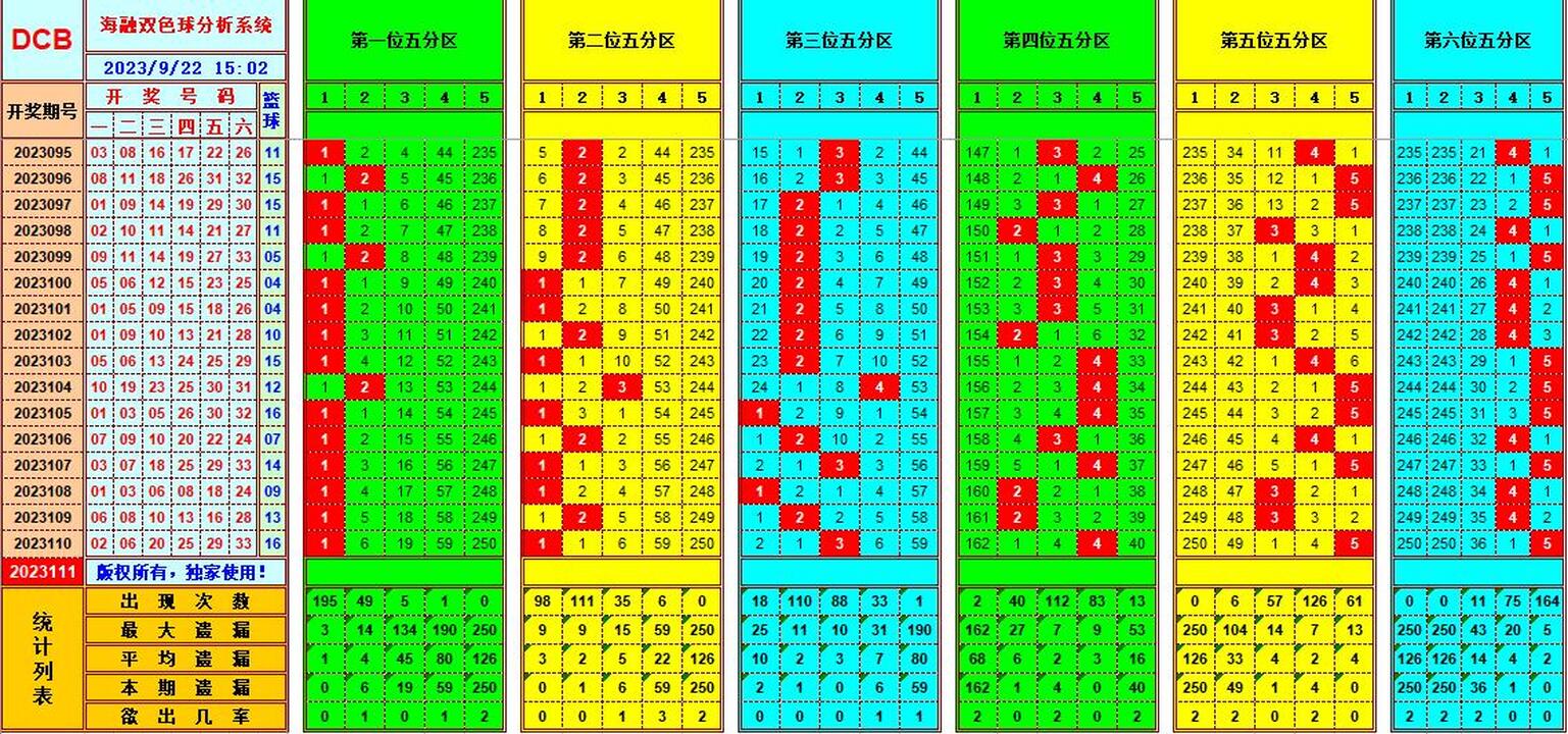 双色球第2023111期海融看图说号之双色遗漏分析(资深达人)