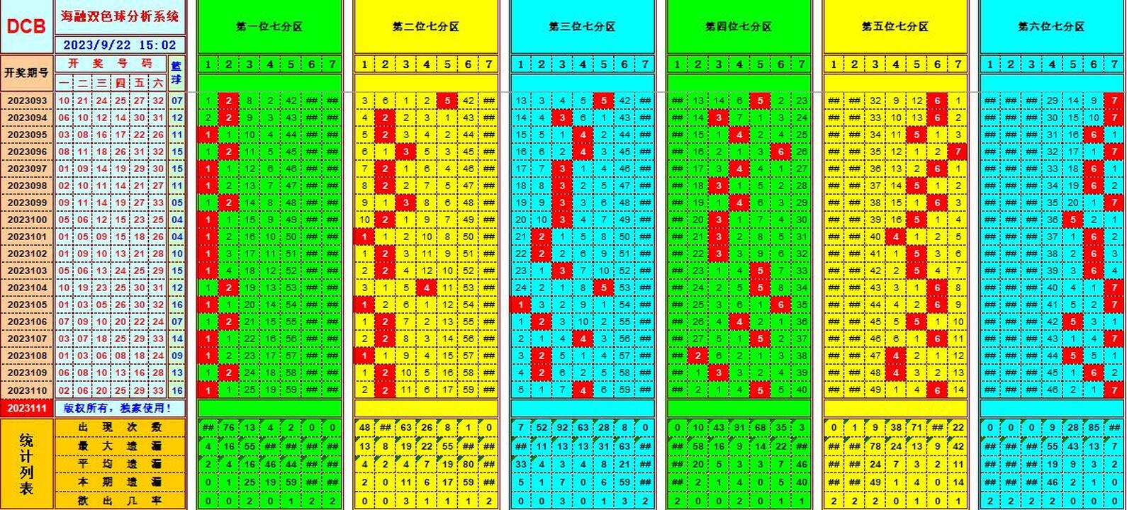 双色球第2023111期海融看图说号之双色遗漏分析(资深达人)