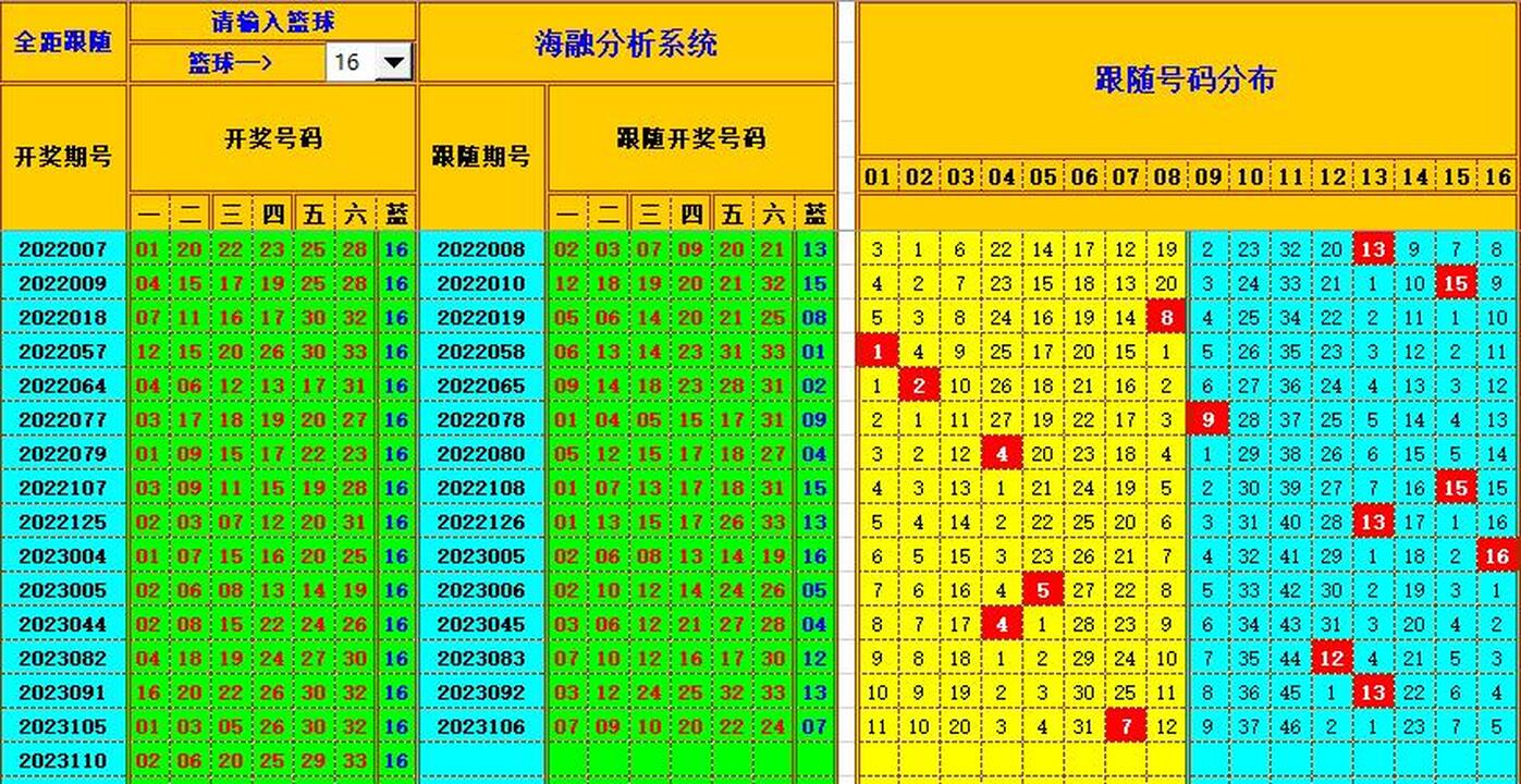 双色球第2023111期海融看图说号之双色遗漏分析(资深达人)