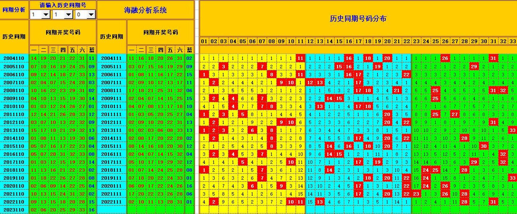 双色球第2023111期海融看图说号之双色遗漏分析(资深达人)