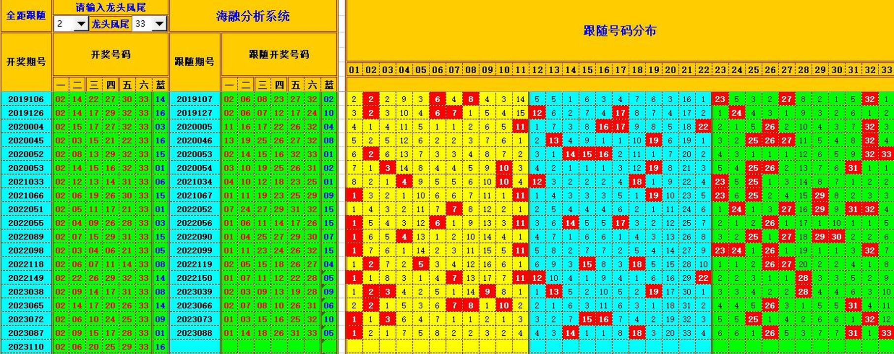 双色球第2023111期海融看图说号之双色遗漏分析(资深达人)