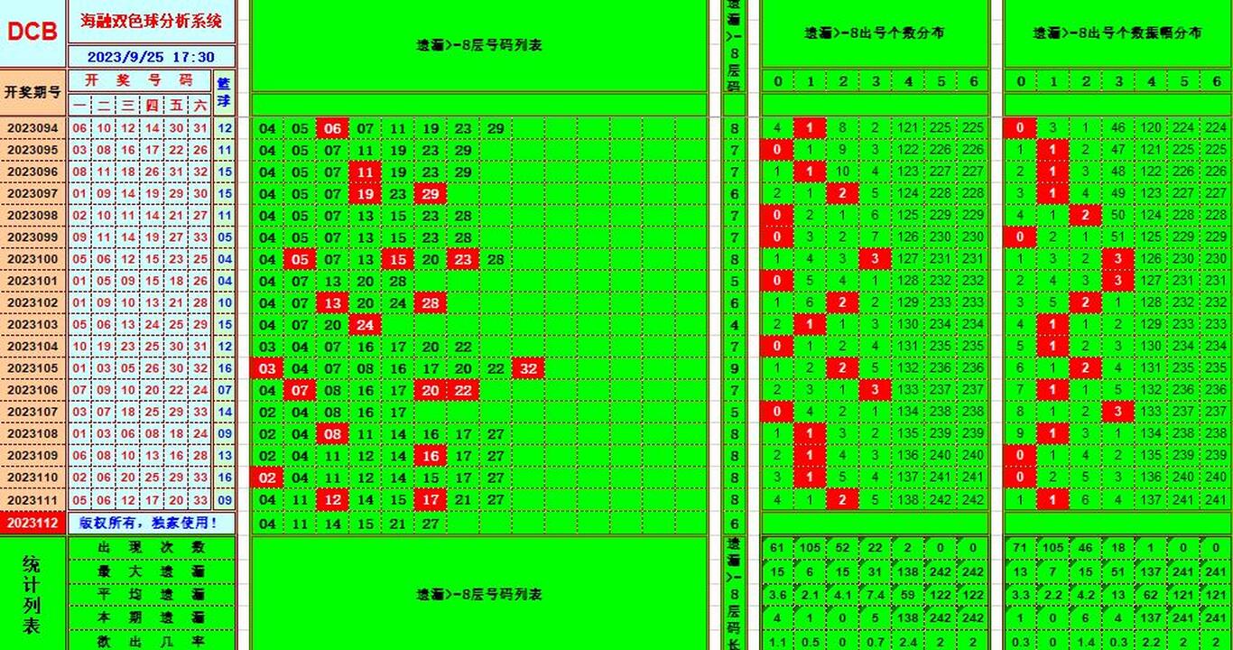 双色球第2023112期海融看图说号之双色遗漏分析(资深达人)