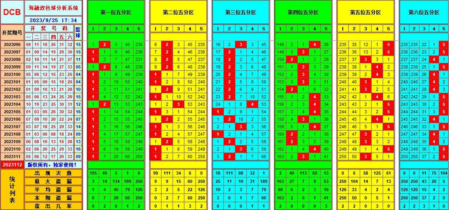 双色球第2023112期海融看图说号之双色遗漏分析(资深达人)