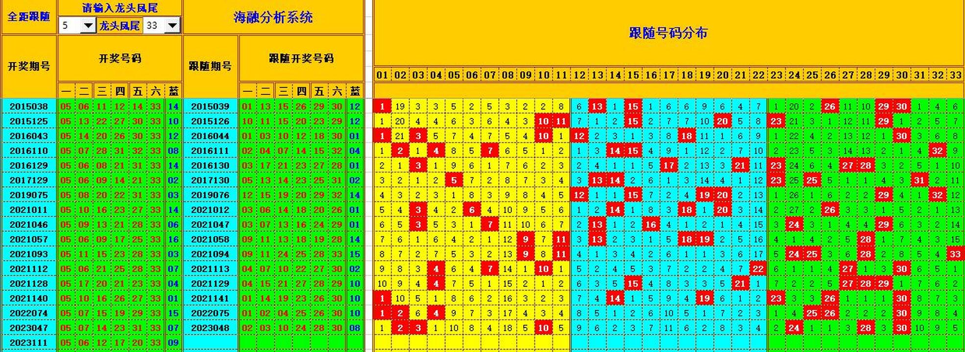 双色球第2023112期海融看图说号之双色遗漏分析(资深达人)