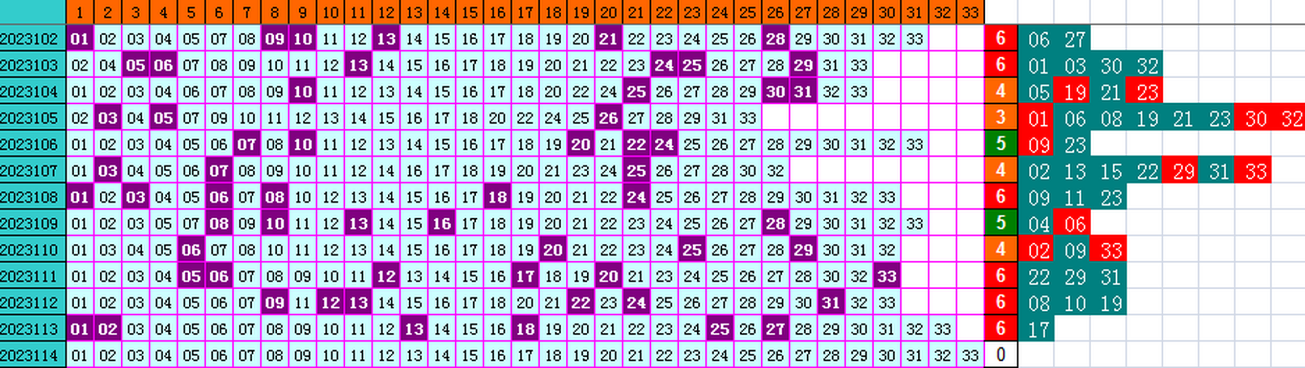 双色球第2023114期4两搏千金遗漏分析推荐(4两出品必属精品)