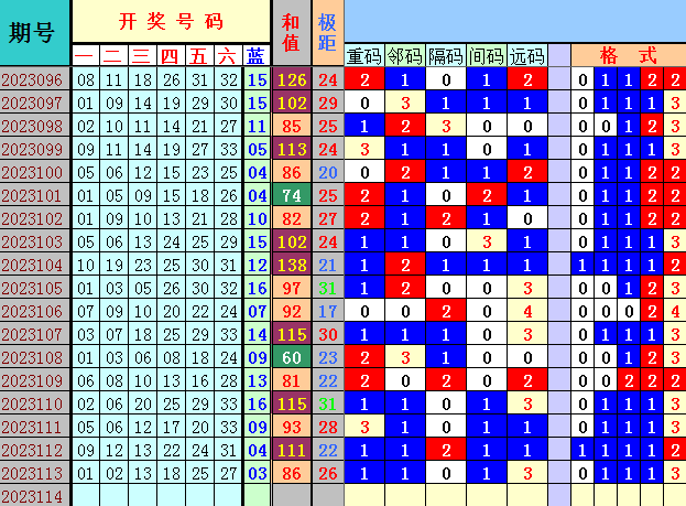 双色球第2023114期4两搏千金遗漏分析推荐(4两出品必属精品)