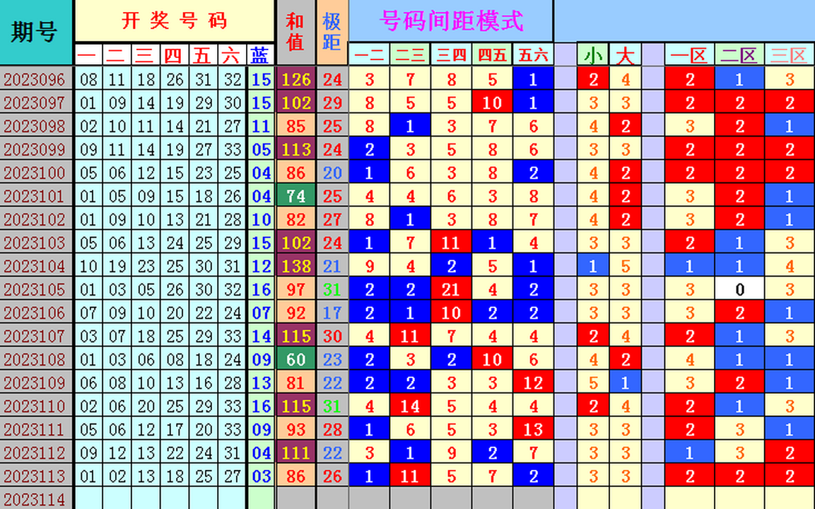 双色球第2023114期4两搏千金遗漏分析推荐(4两出品必属精品)