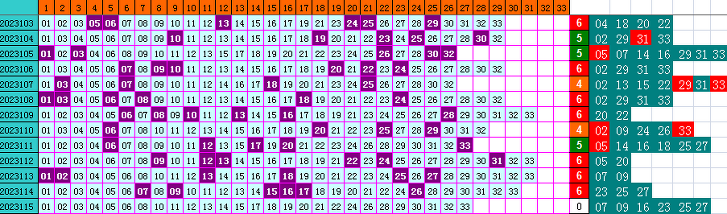 双色球第2023115期4两搏千金综遗漏分析推荐(4两出品必属精品)