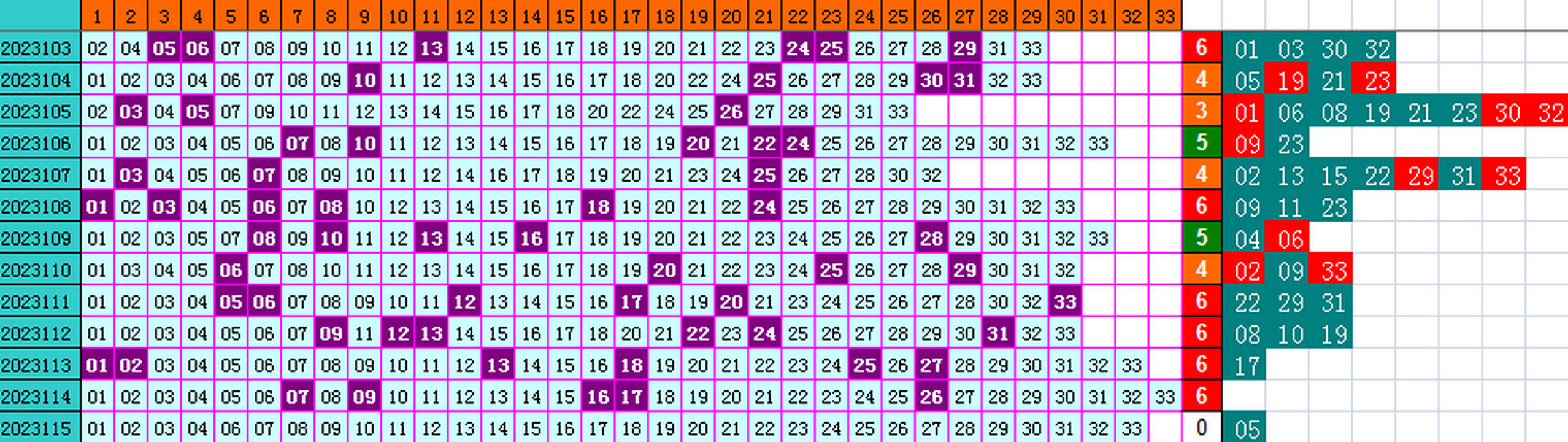 双色球第2023115期4两搏千金综遗漏分析推荐(4两出品必属精品)
