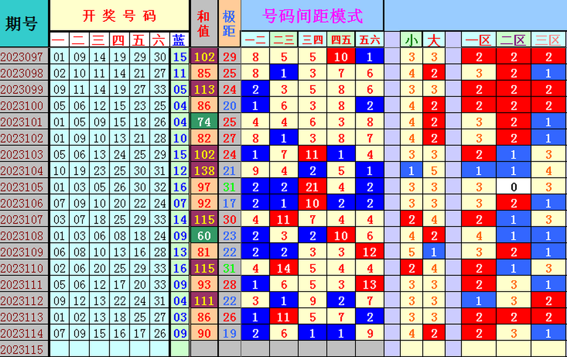 双色球第2023115期4两搏千金综遗漏分析推荐(4两出品必属精品)