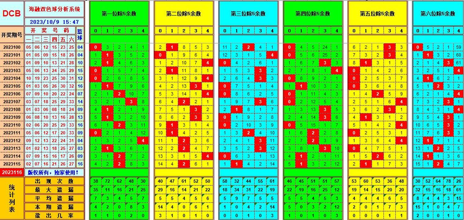 双色球第2023116期海融看图说号之双色遗漏分析(资深达人)