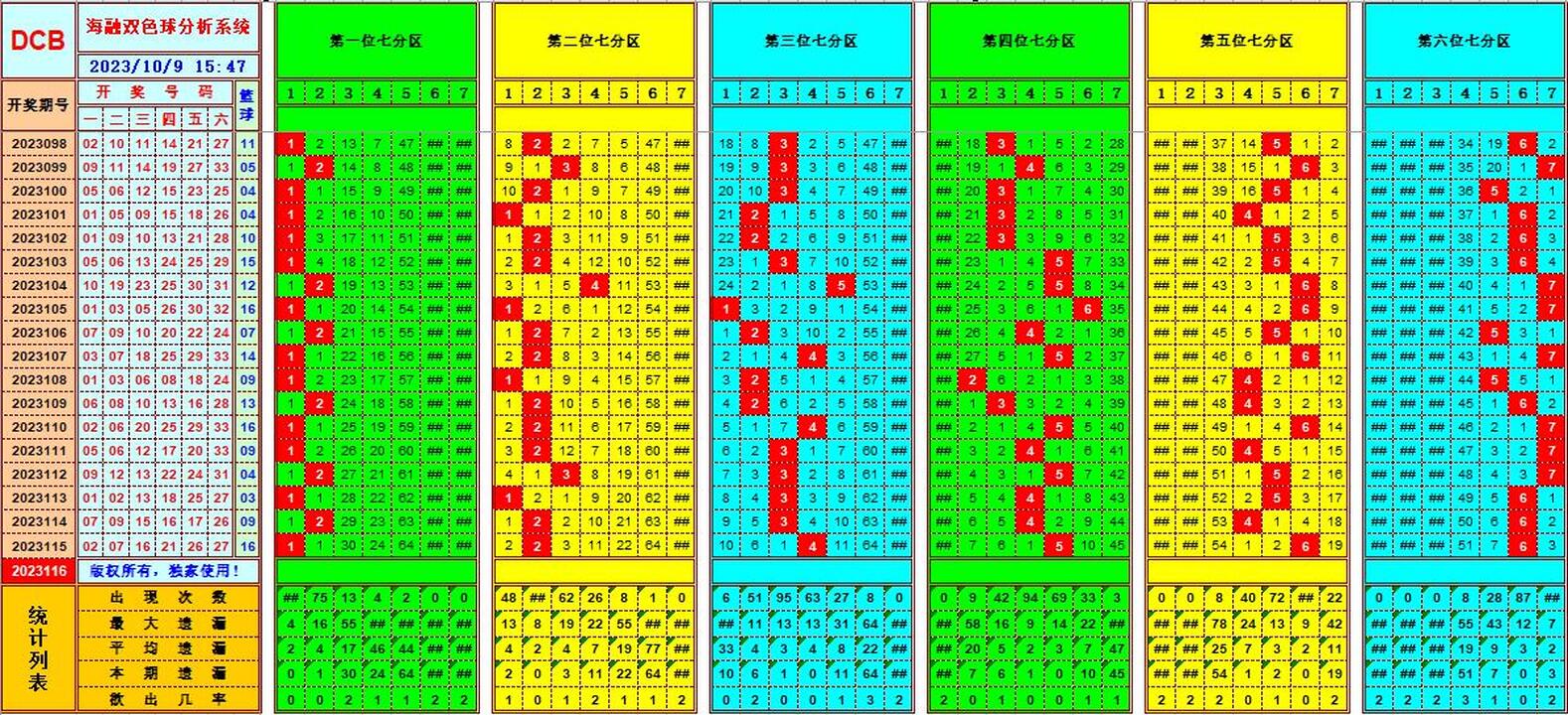 双色球第2023116期海融看图说号之双色遗漏分析(资深达人)