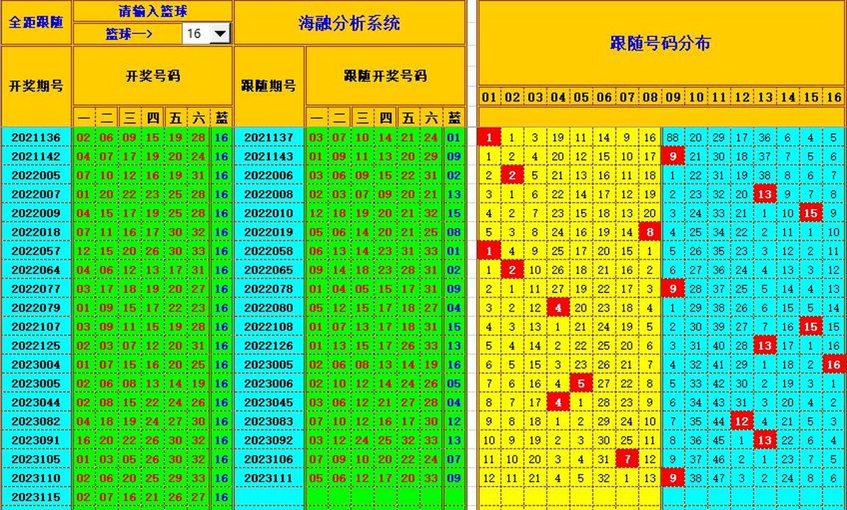 双色球第2023116期海融看图说号之双色遗漏分析(资深达人)