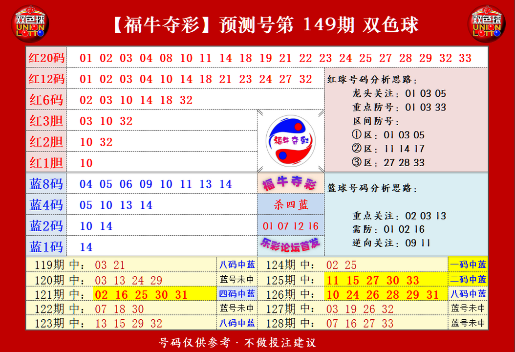双色球第2023149期福牛夺彩胆码单 注分析推荐