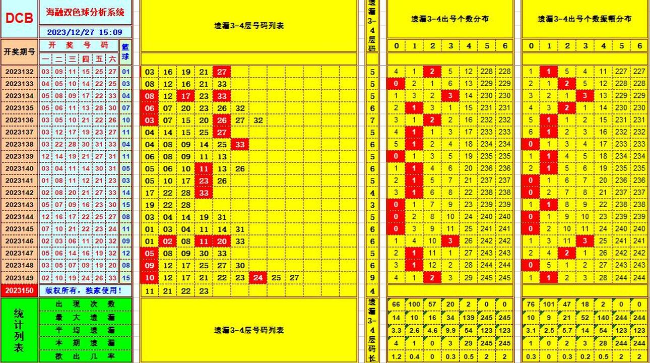 双色球第2023150期海融看图说号之双色遗漏分析(资深达人)