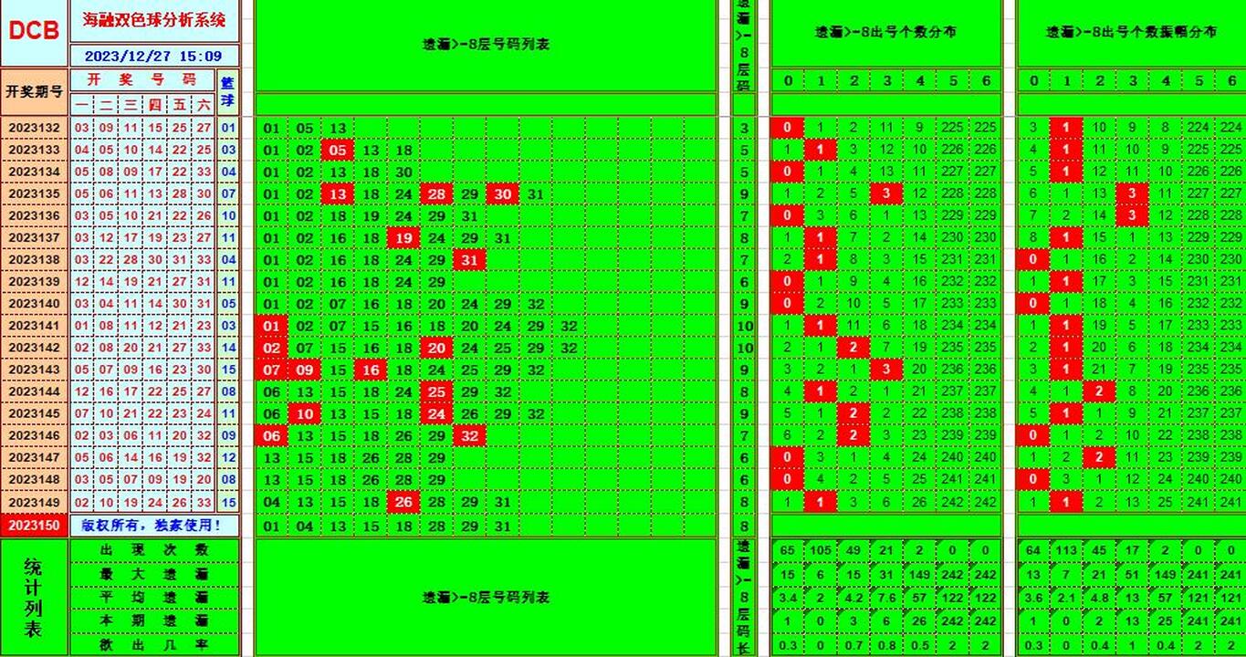 双色球第2023150期海融看图说号之双色遗漏分析(资深达人)