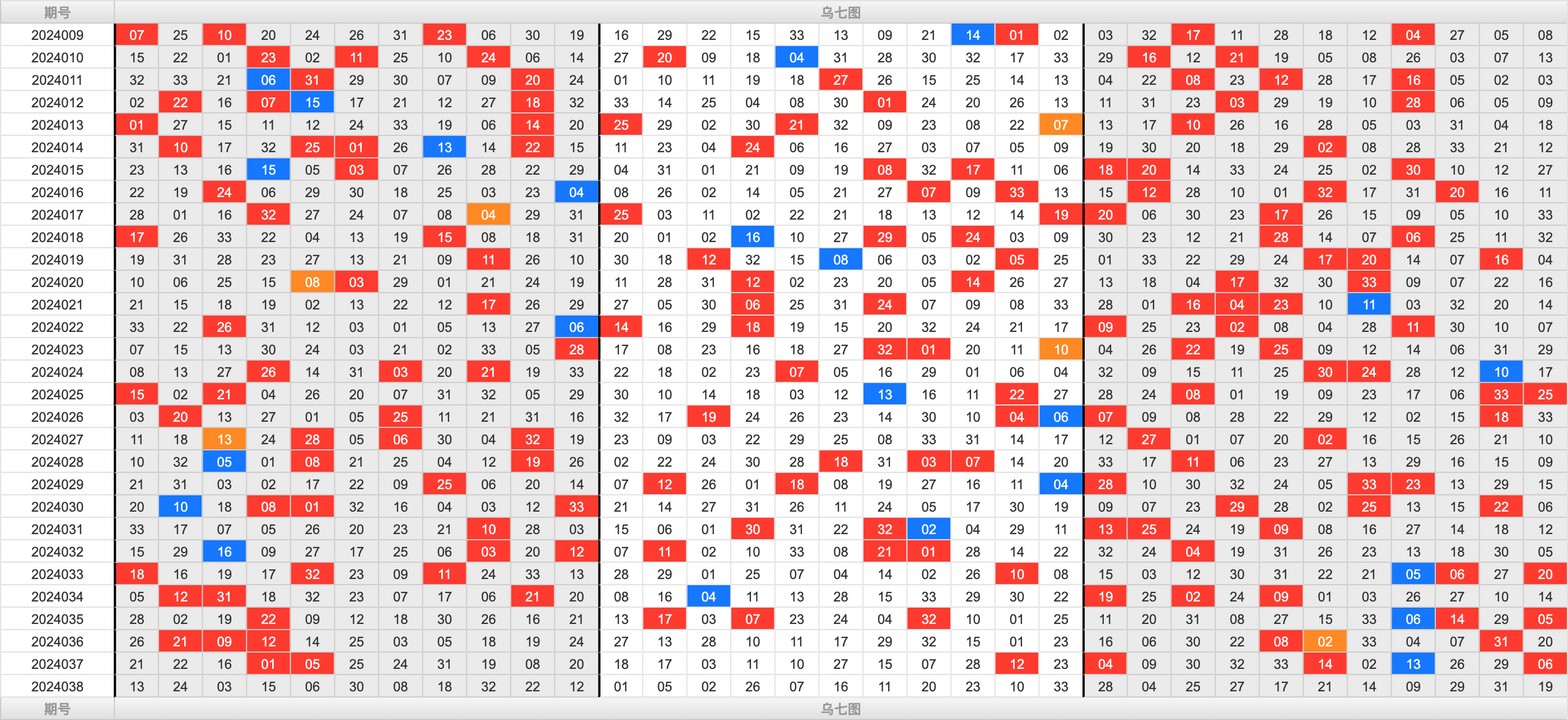 双色球第2024038期大玩家红蓝频率图表分析推荐（内有乾坤）