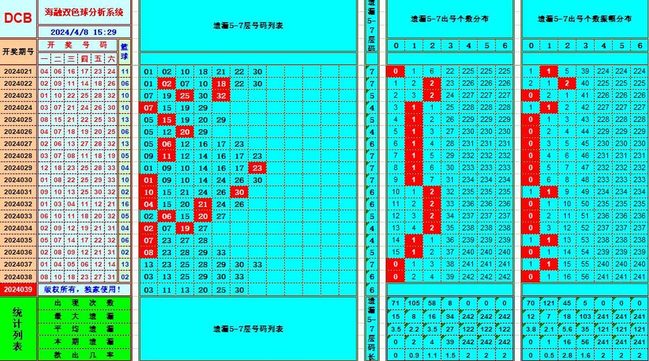 双色球第2024039期海融看图说号之双色遗漏分析(资深达人)