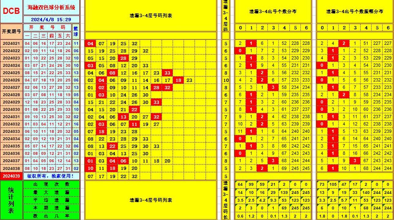 双色球第2024039期海融看图说号之双色遗漏分析(资深达人)