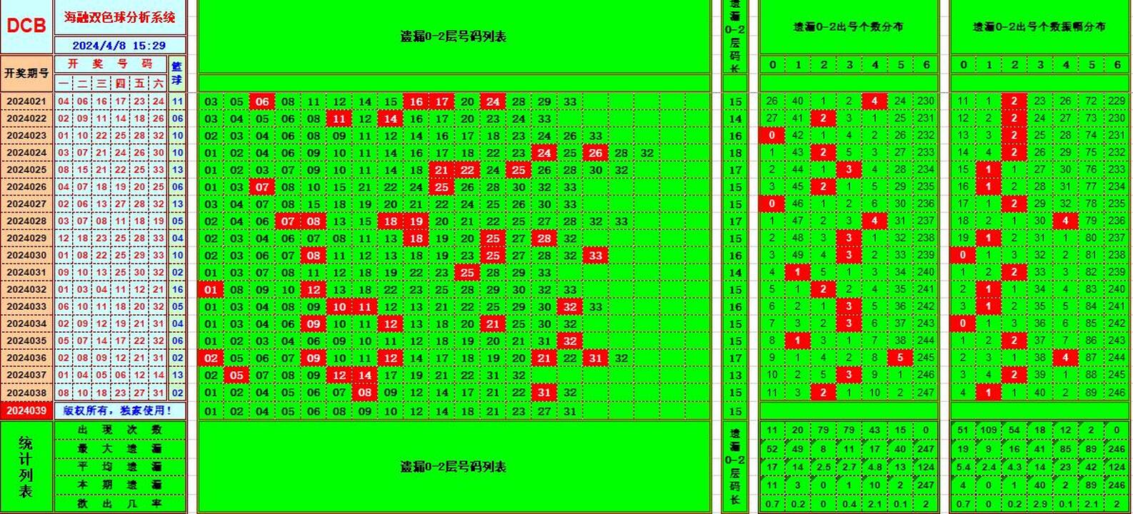 双色球第2024039期海融看图说号之双色遗漏分析(资深达人)