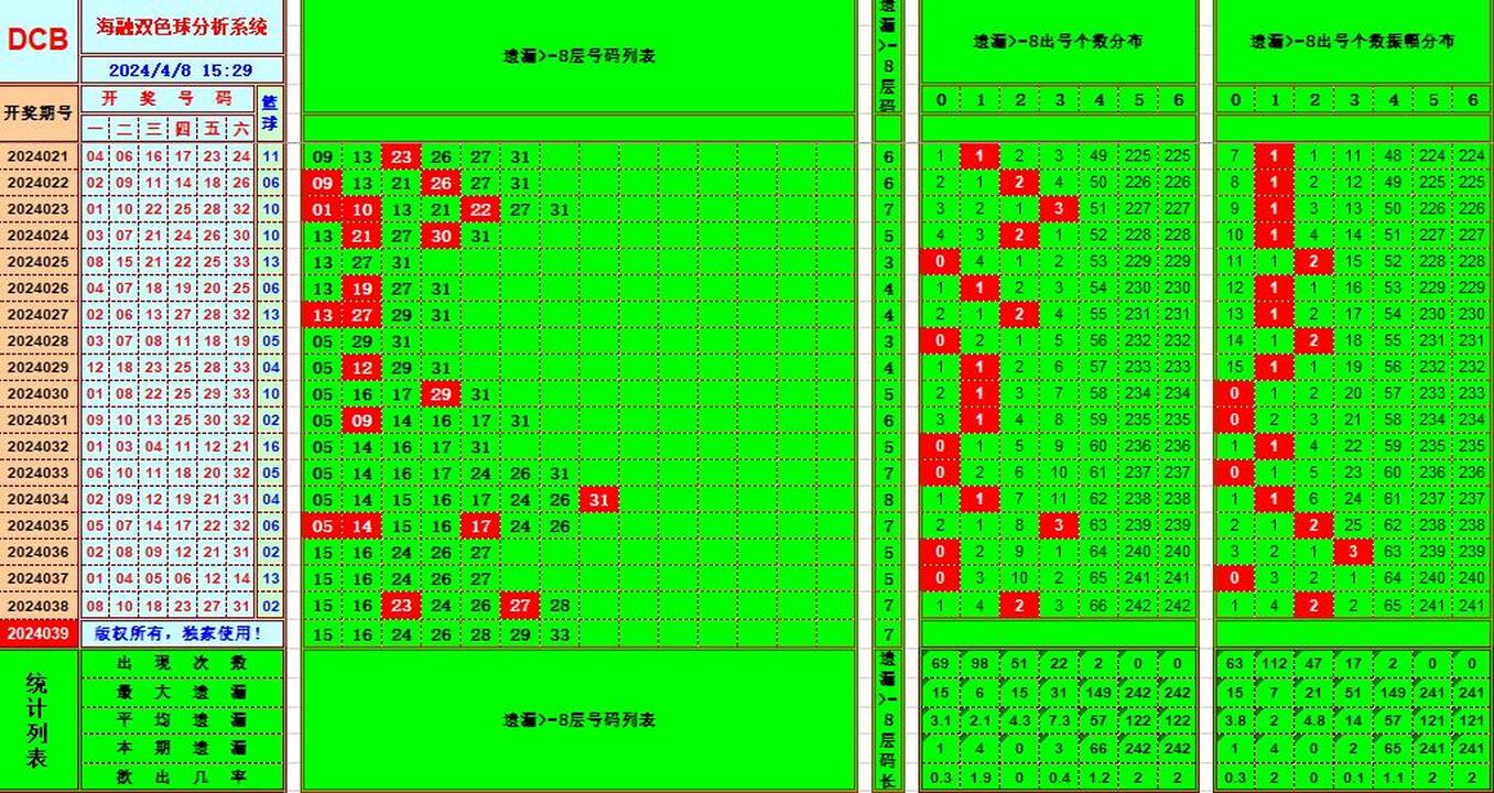 双色球第2024039期海融看图说号之双色遗漏分析(资深达人)
