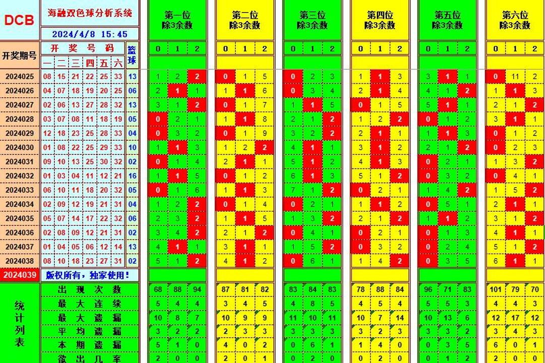 双色球第2024039期海融看图说号之双色遗漏分析(资深达人)