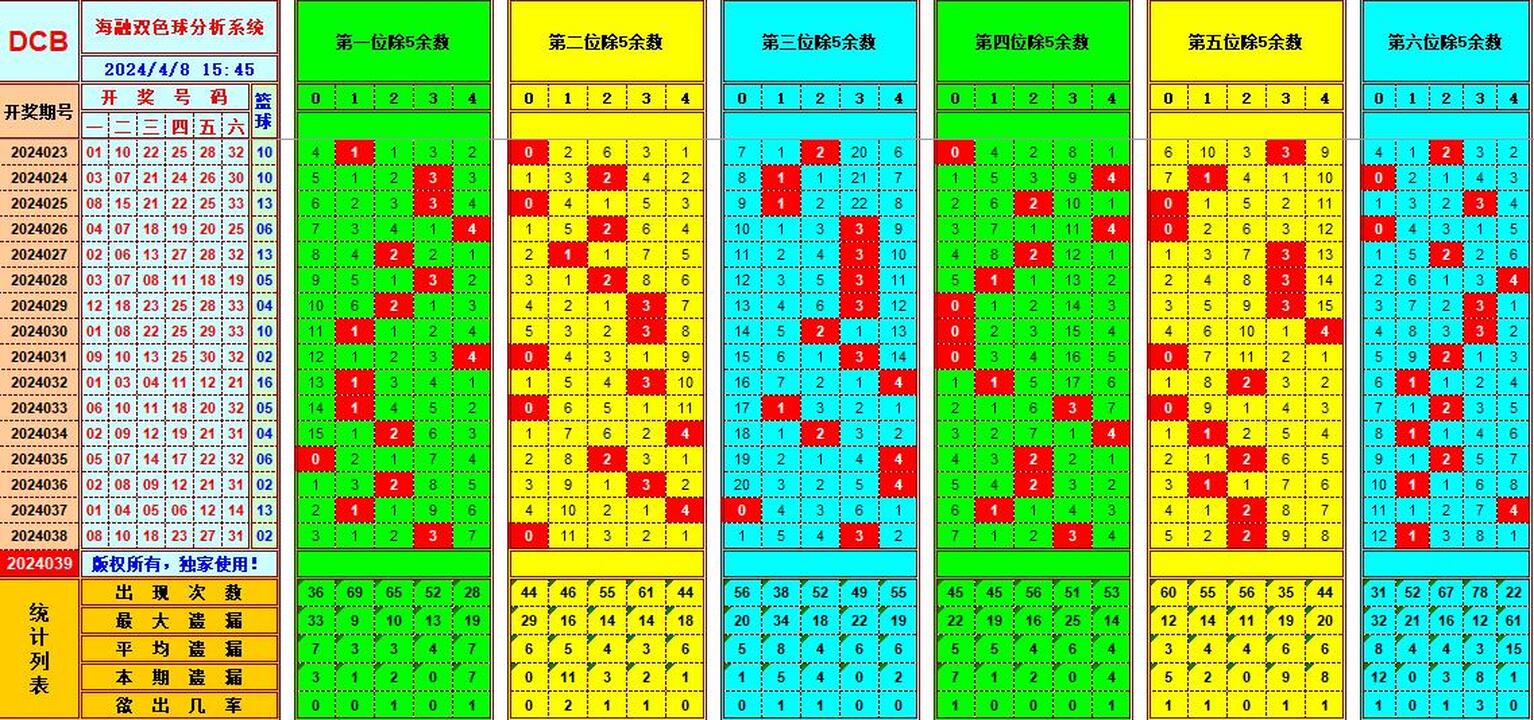 双色球第2024039期海融看图说号之双色遗漏分析(资深达人)