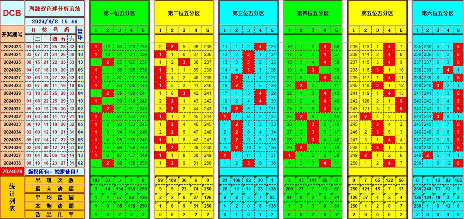 双色球第2024039期海融看图说号之双色遗漏分析(资深达人)