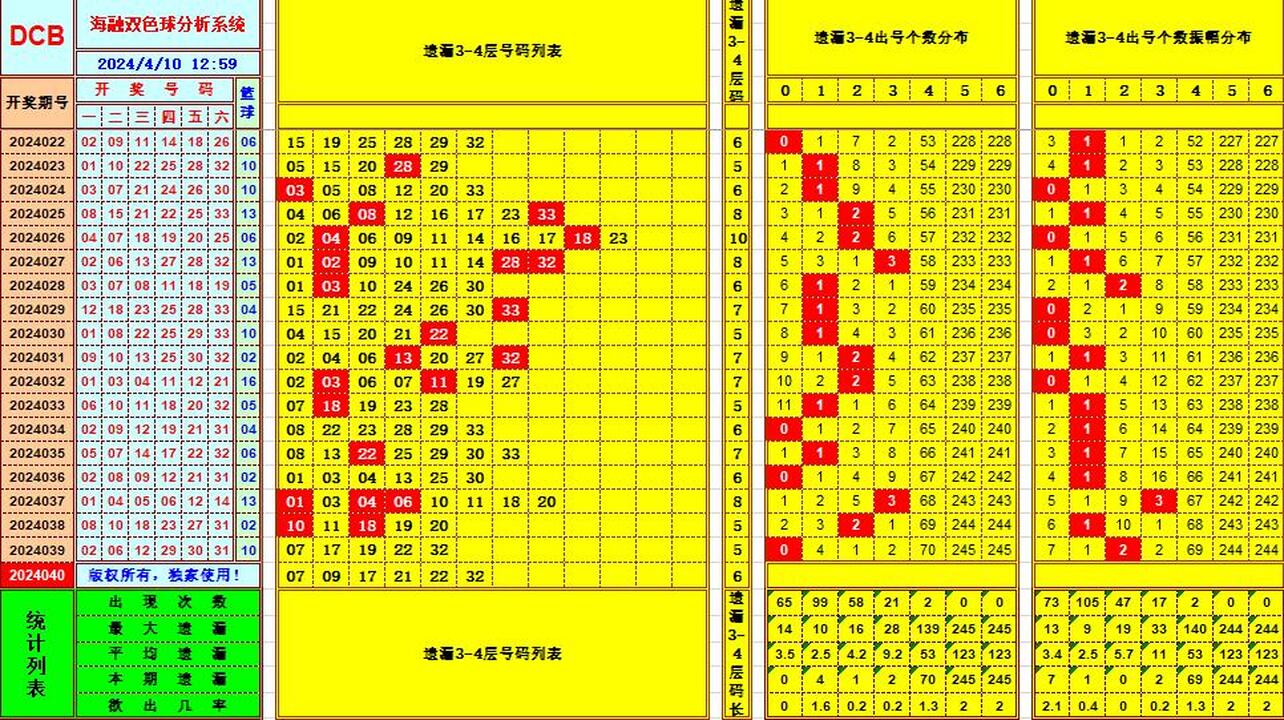 双色球第2024040期海融看图说号之双色遗漏分析(资深达人)