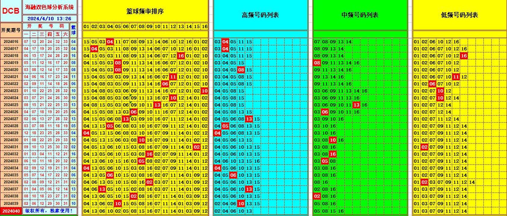 双色球第2024040期海融看图说号之双色遗漏分析(资深达人)