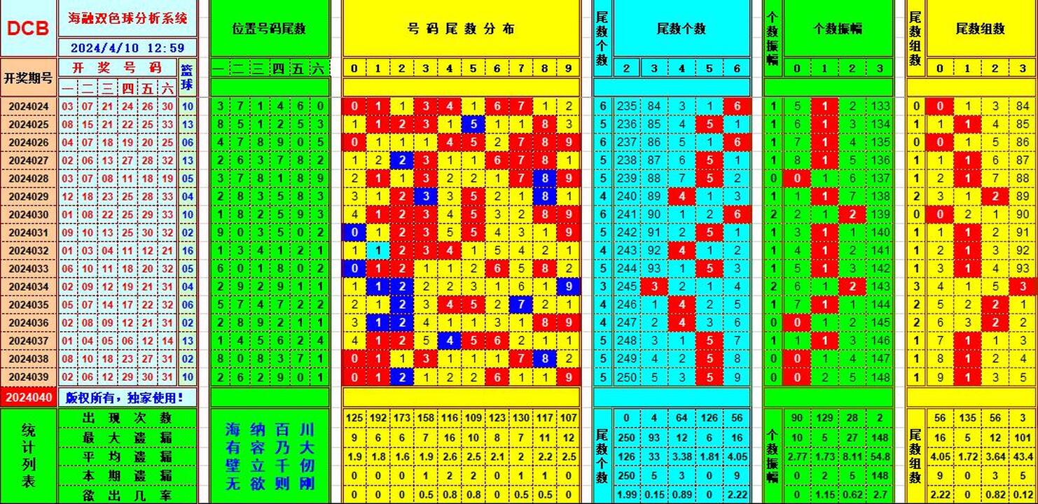 双色球第2024040期海融看图说号之双色遗漏分析(资深达人)