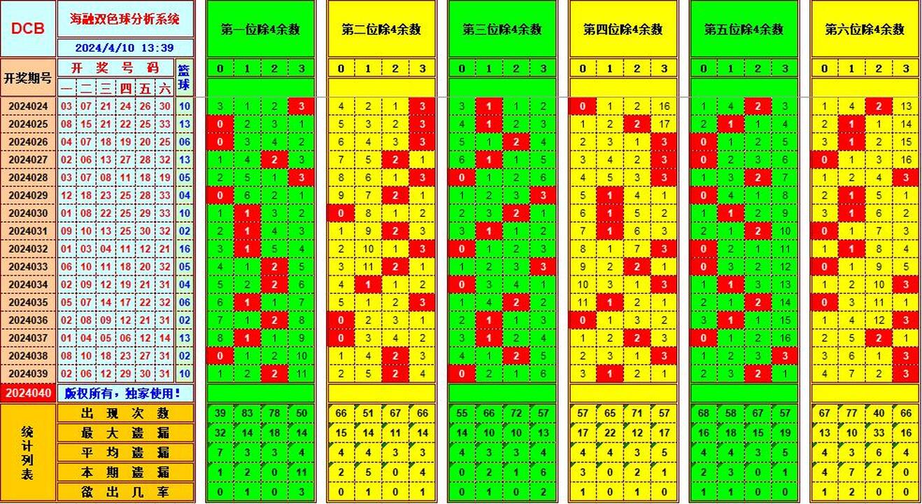 双色球第2024040期海融看图说号之双色遗漏分析(资深达人)