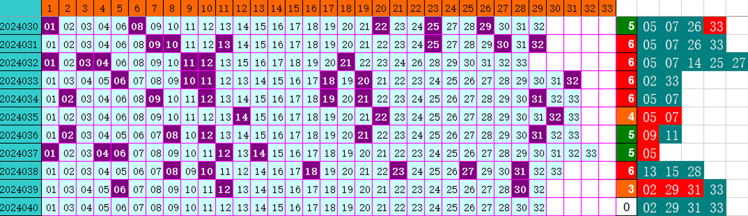 双色球第2024040期4两搏千金遗漏分析推荐（4两出品必属精品）