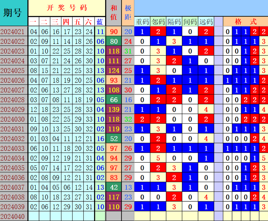 双色球第2024040期4两搏千金遗漏分析推荐（4两出品必属精品）