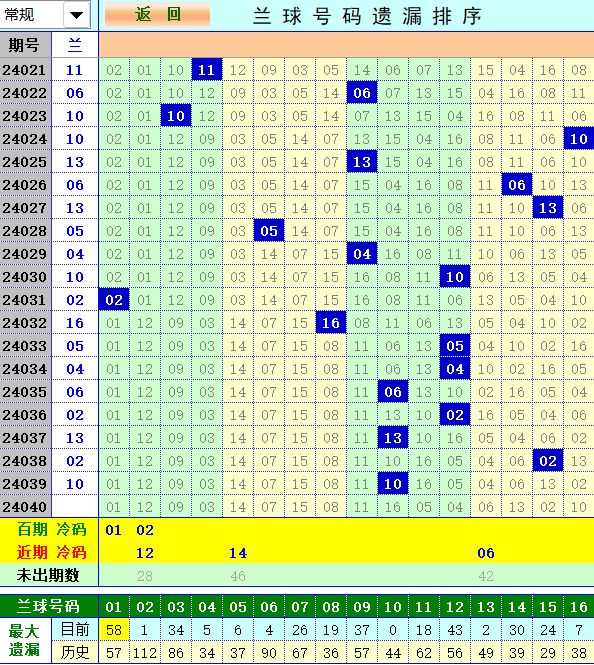 双色球第2024040期4两搏千金遗漏分析推荐（4两出品必属精品）