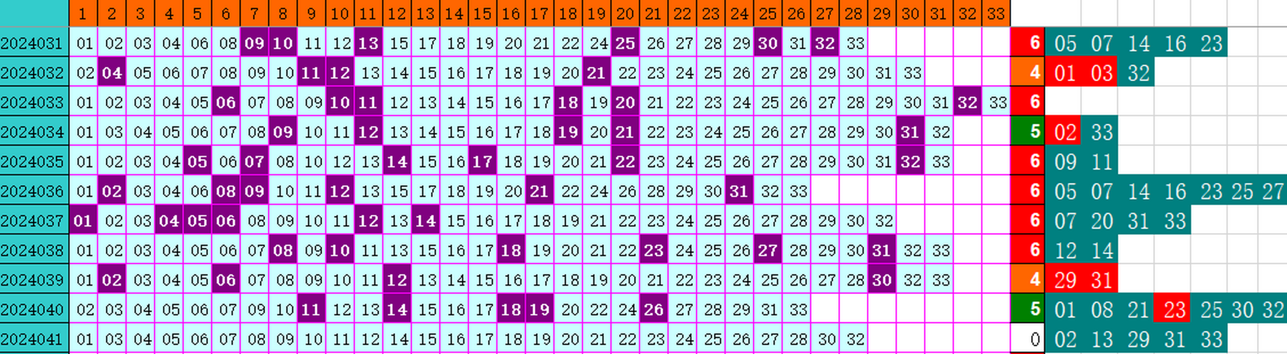 双色球第2024041期4两搏千金遗漏分析推荐（4两出品必属精品）