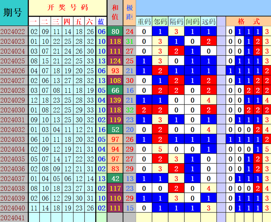 双色球第2024041期4两搏千金遗漏分析推荐（4两出品必属精品）