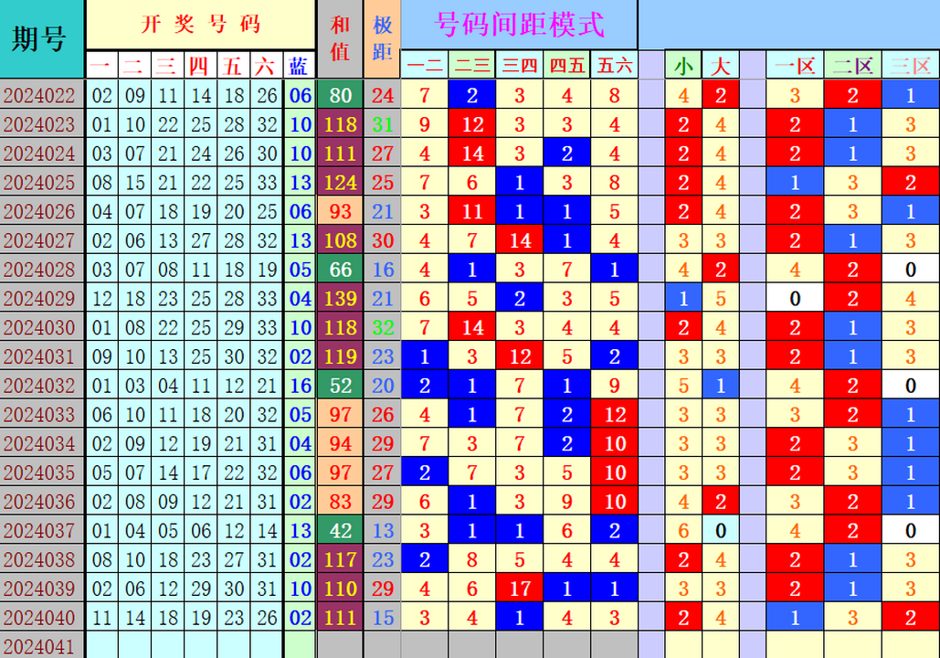 双色球第2024041期4两搏千金遗漏分析推荐（4两出品必属精品）