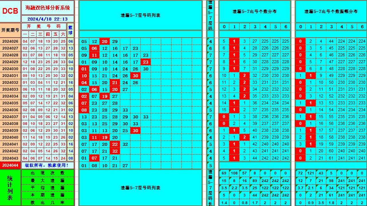 双色球第2024044期海融看图说号之双色遗漏分析(资深达人)