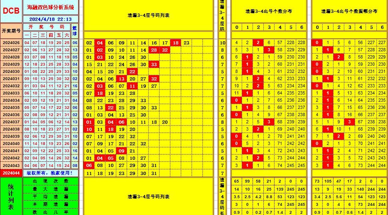 双色球第2024044期海融看图说号之双色遗漏分析(资深达人)