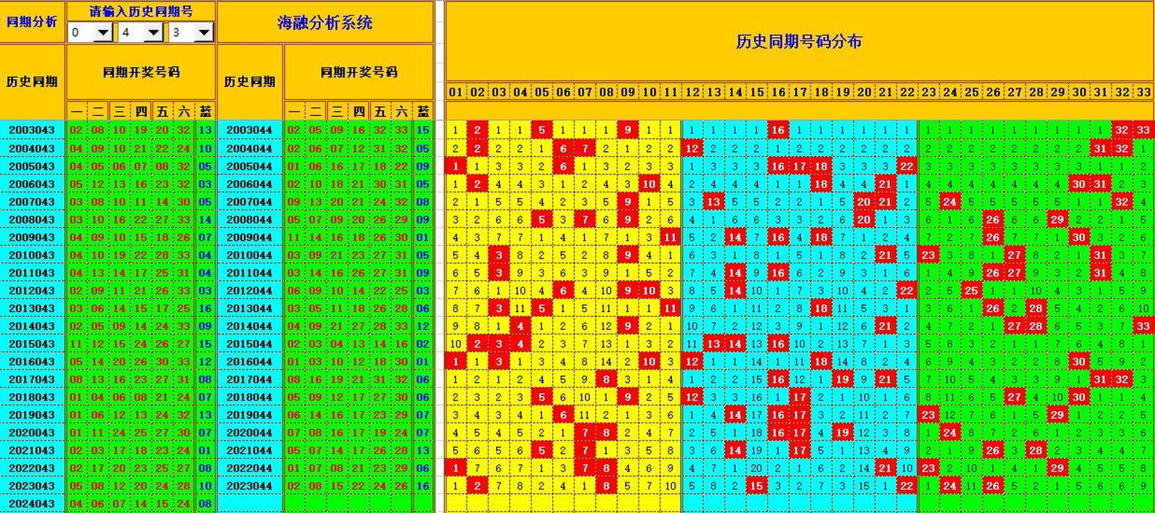 双色球第2024044期海融看图说号之双色遗漏分析(资深达人)