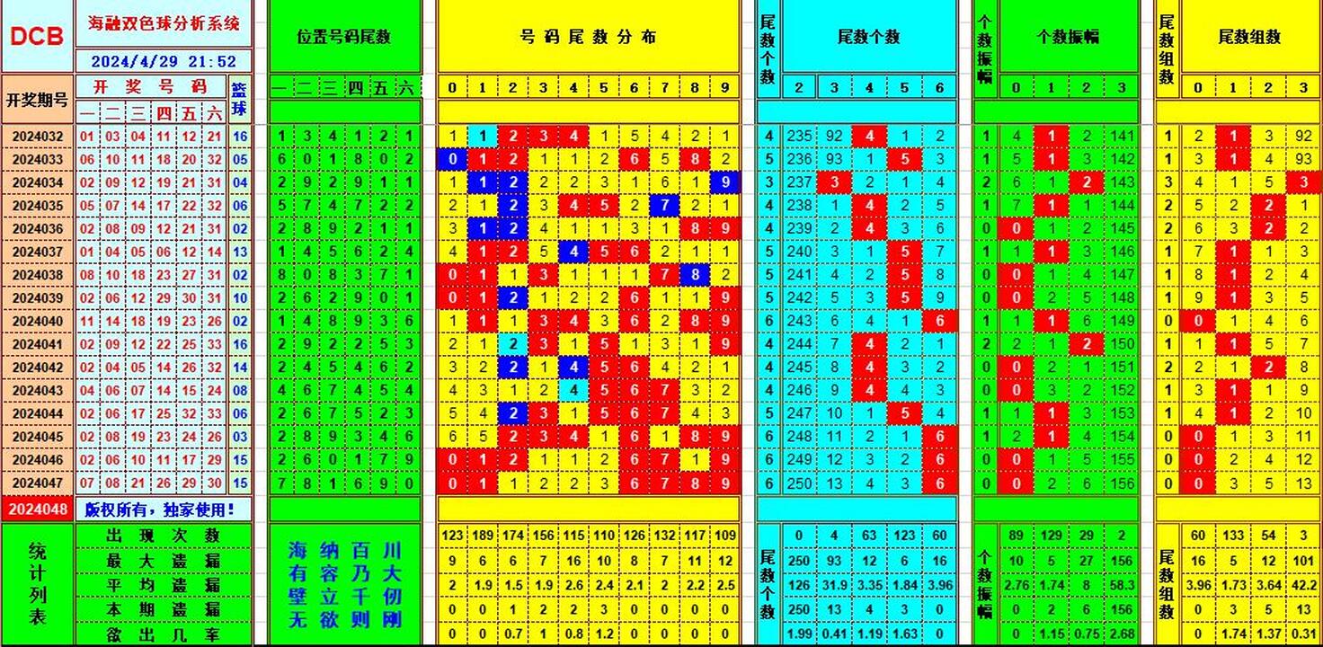 双色球第2024048期海融看图说号之双色遗漏分析(资深达人)