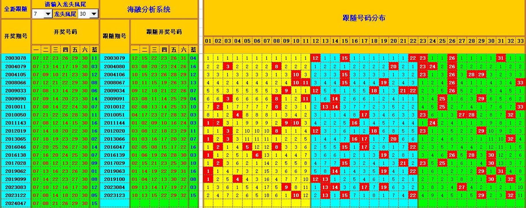 双色球第2024048期海融看图说号之双色遗漏分析(资深达人)