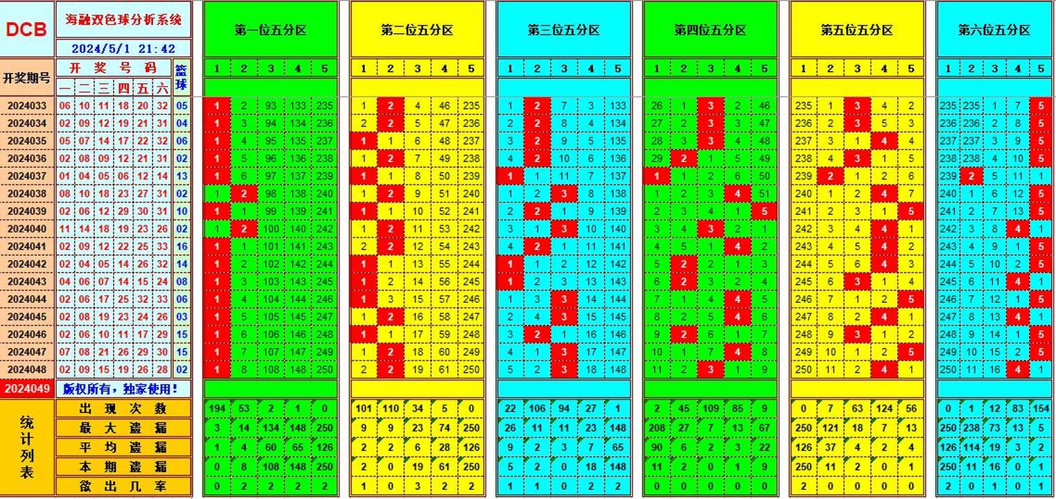 双色球第2024049期海融看图说号之双色遗漏分析(资深达人)