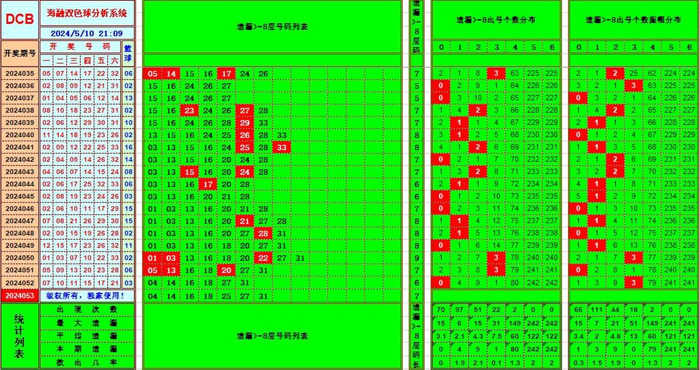 双色球第2024053期海融看图说号之双色遗漏分析(资深达人)